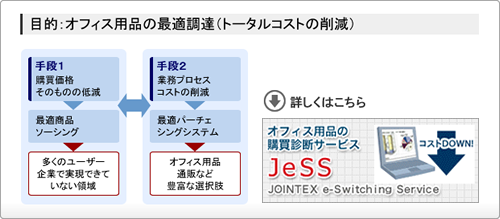 オフィス用品の購買診断サービス（JeSS）