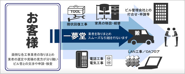 引越、移転作業